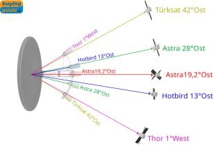 Schema mehrerer Satellitenpositionen für eine Multifeed-Anlage